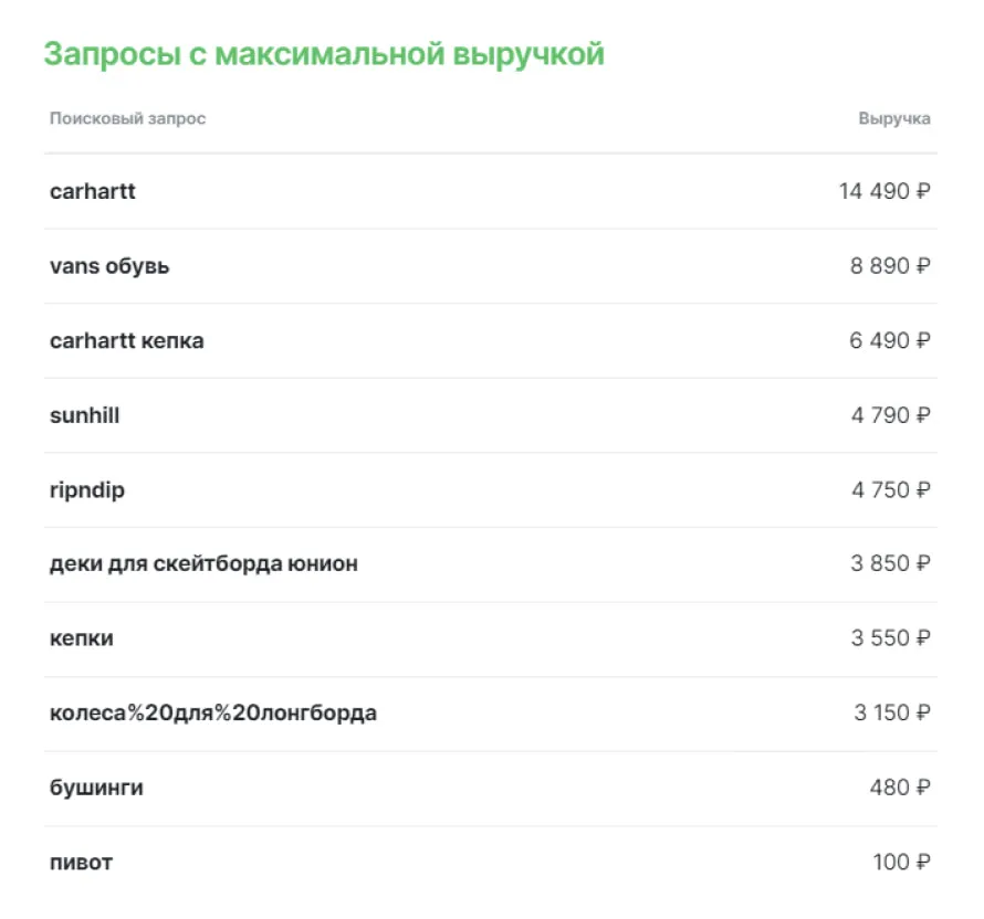 Виджет запросов с максимальной выручкой