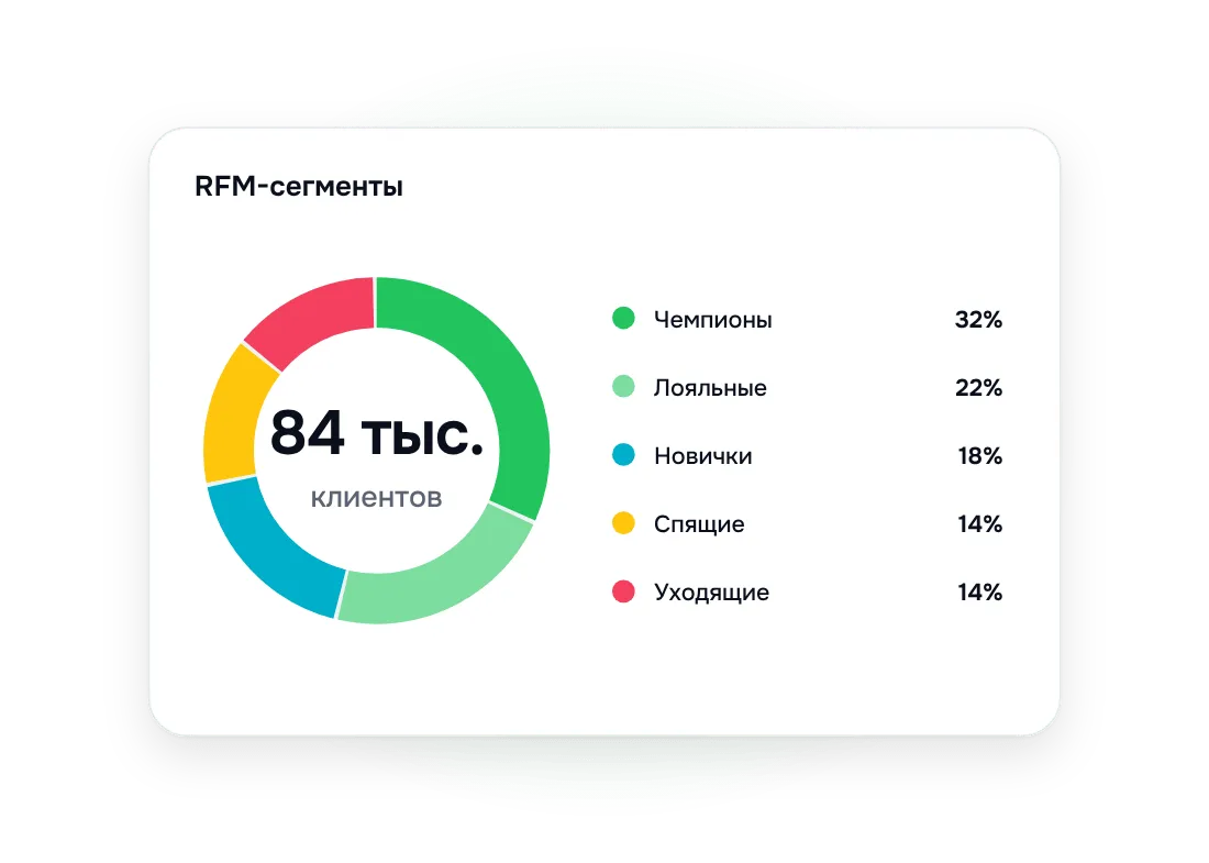 RFM-сегментация в REES46