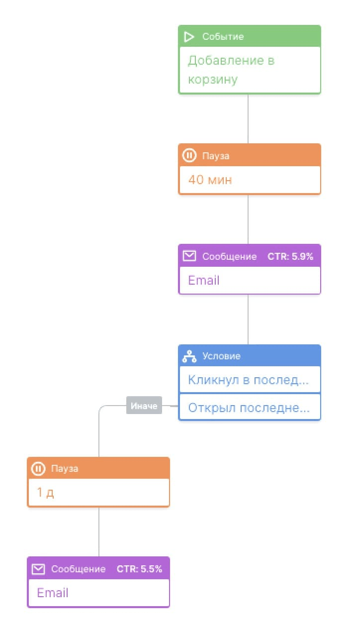 Блог REES46 - Помогаем интернет-магазинам увеличить выручку - 20  эффективных триггерных рассылок