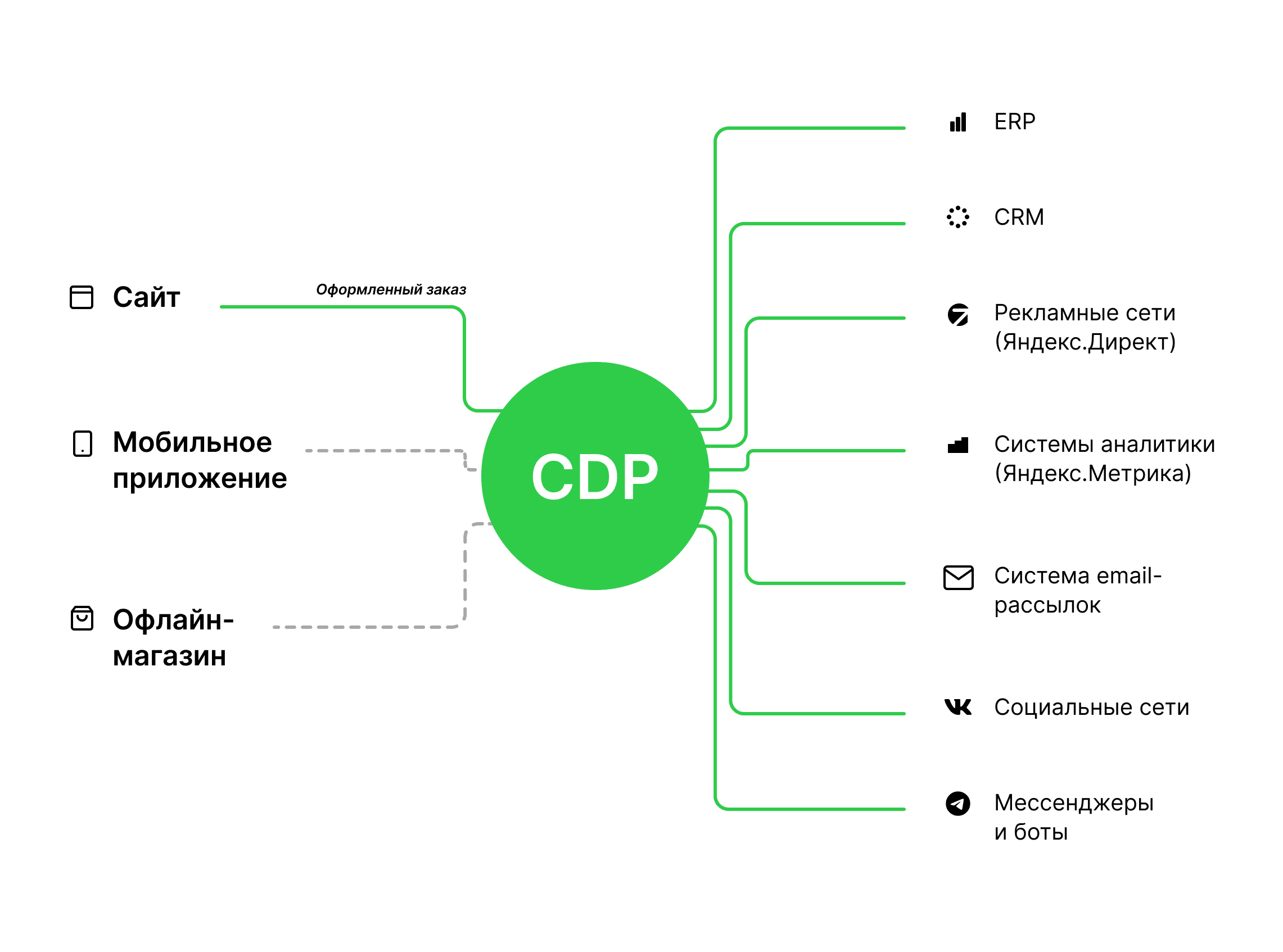 Блог REES46 - Помогаем интернет-магазинам увеличить выручку Что выбрать:  CDP или DMP?