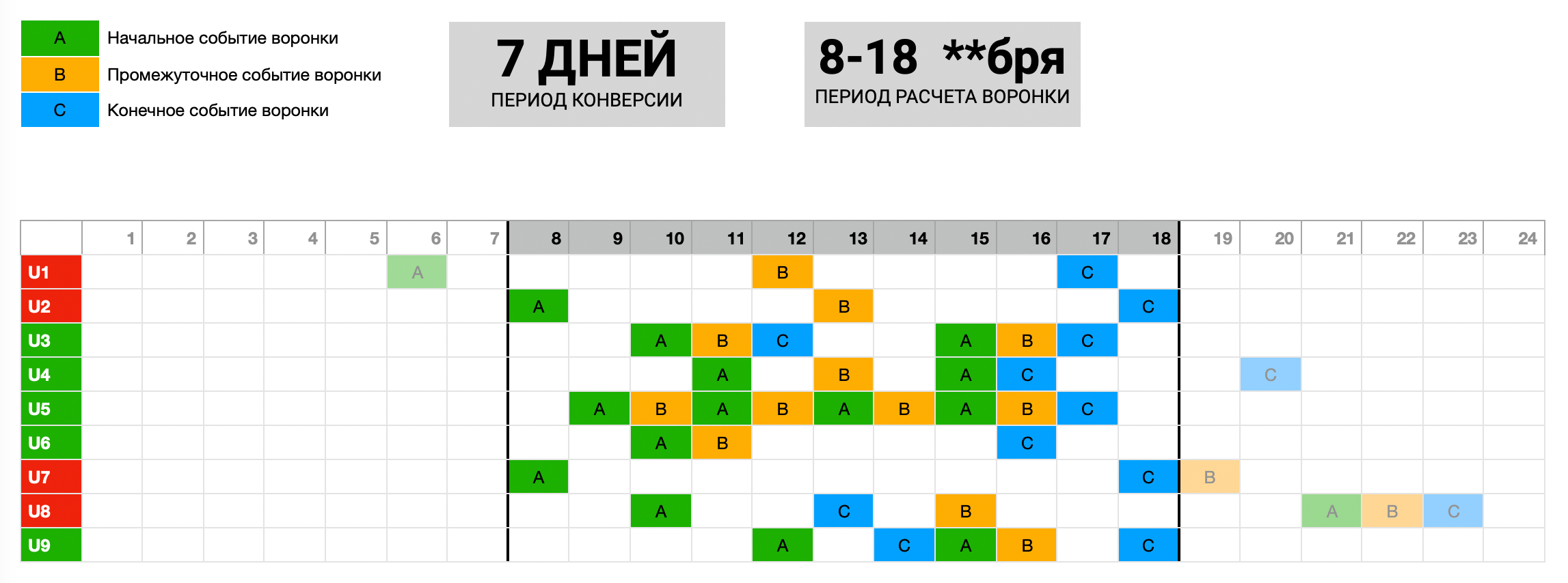 Пример воронки