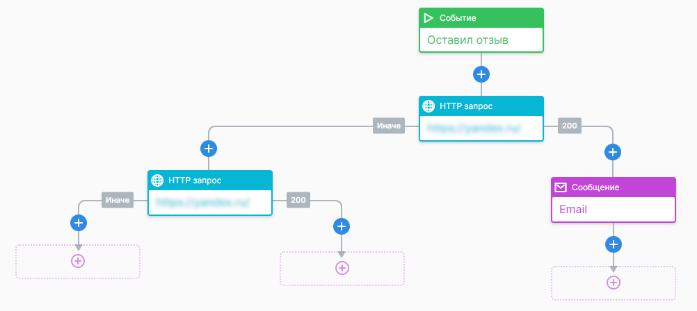 Ветвление запросов