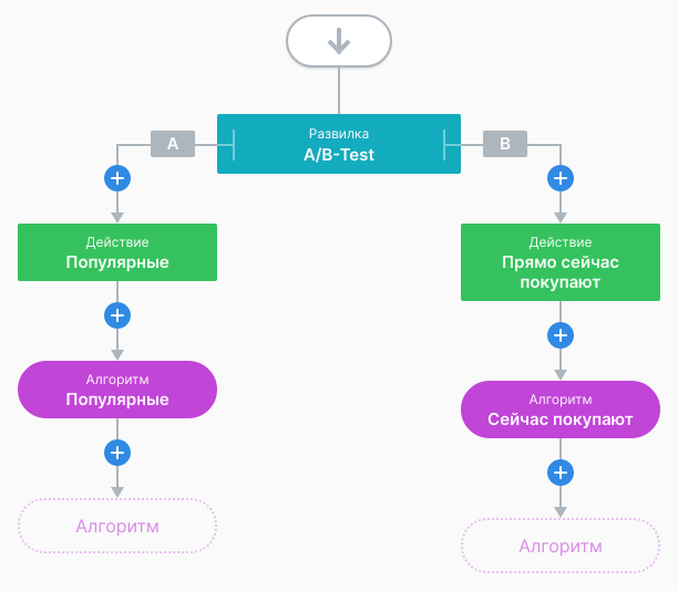 А/В тестирование