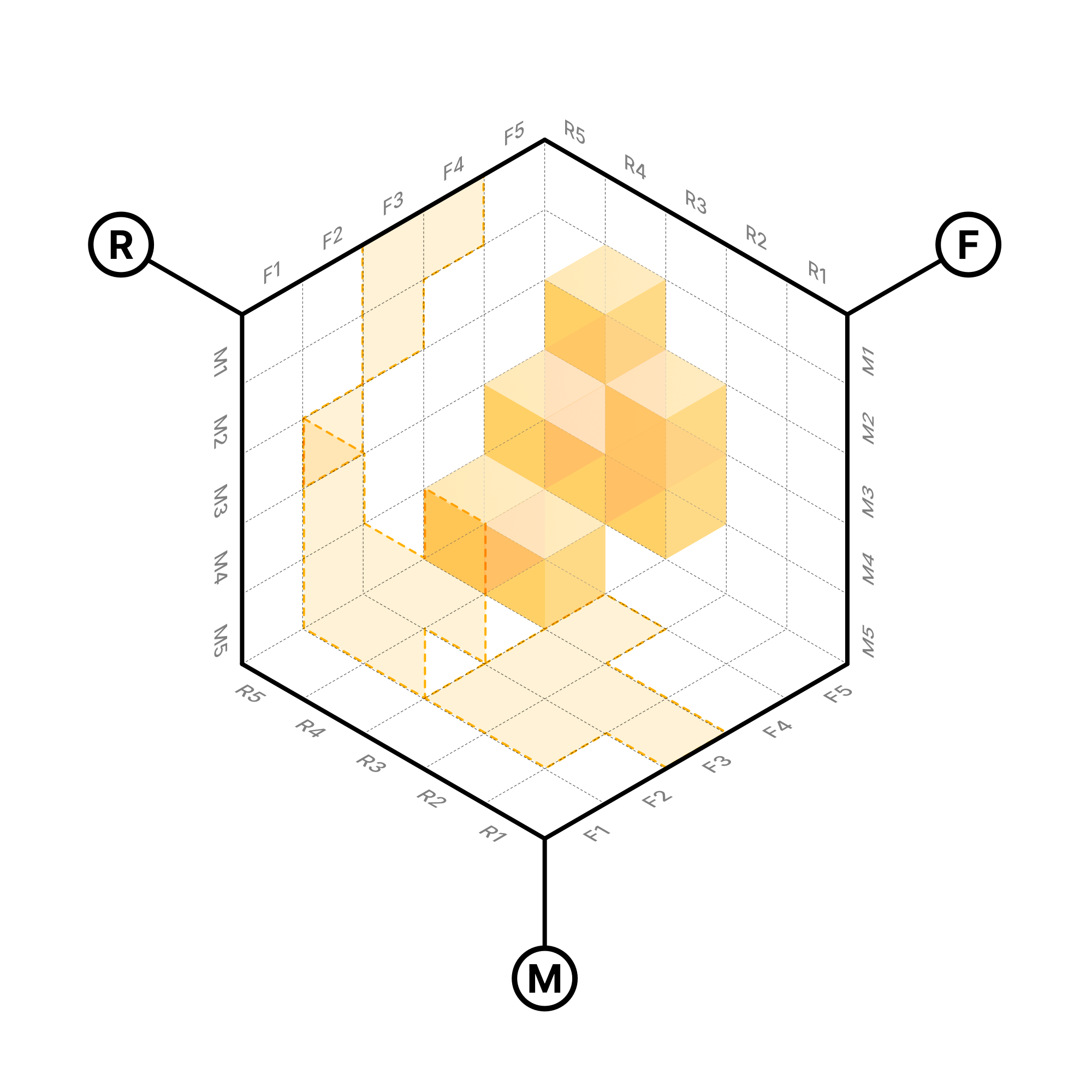 RFM – Требующие внимания
