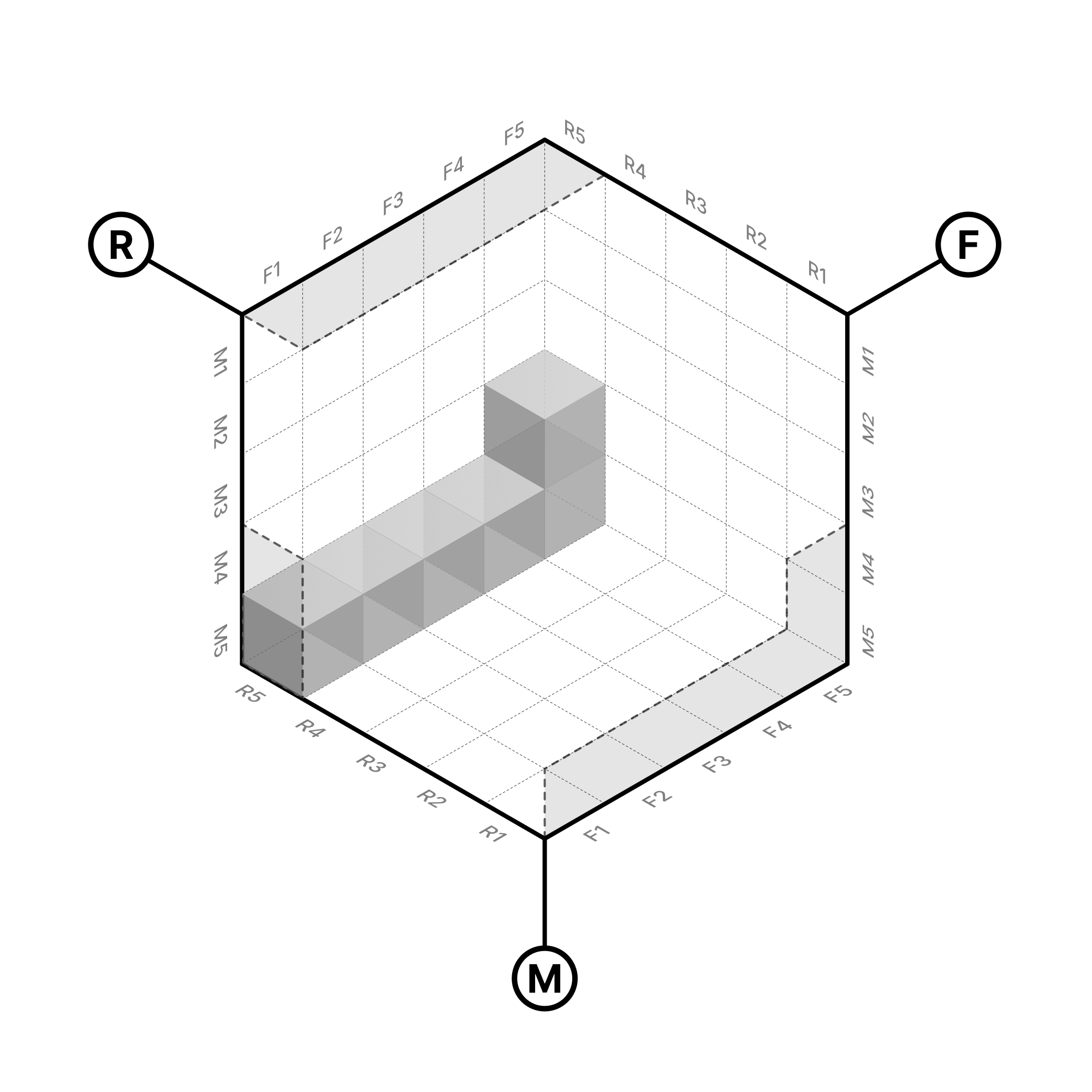 RFM – Потерянные