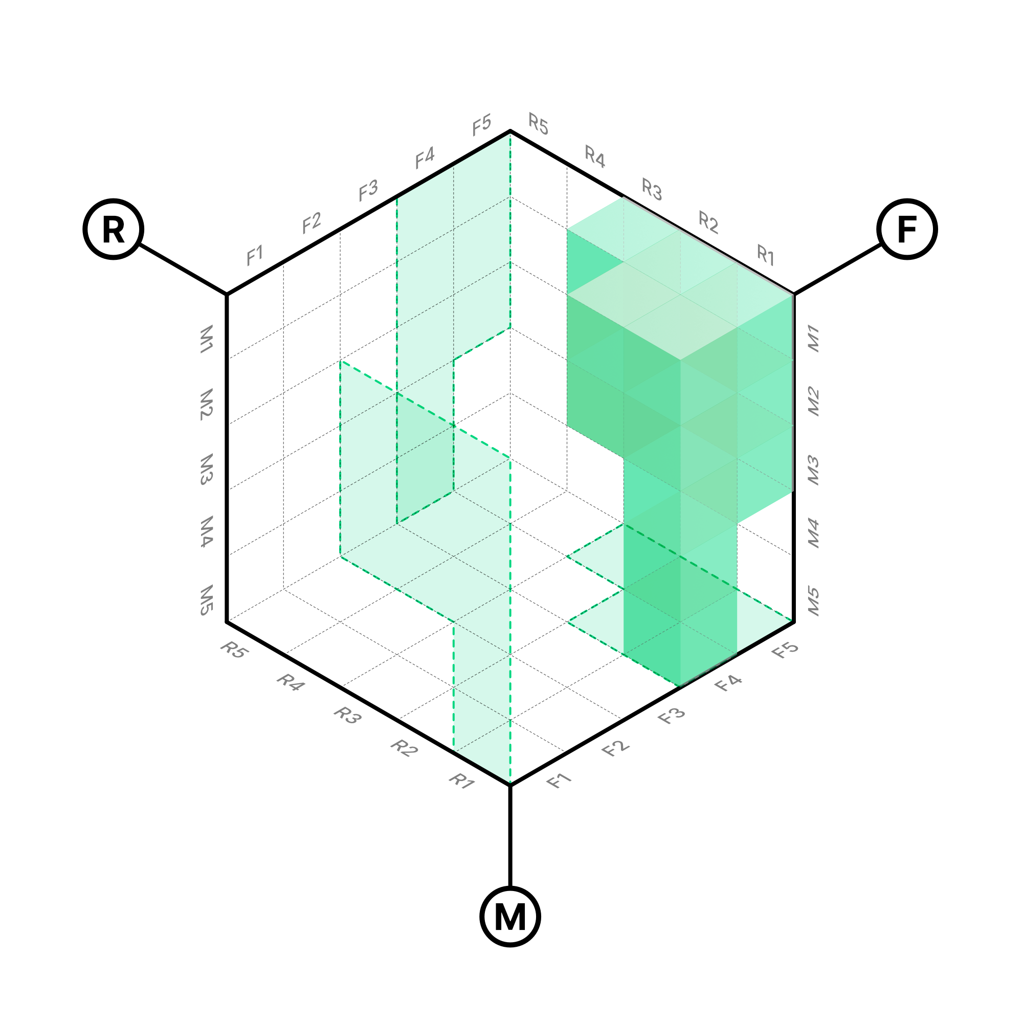 RFM – Многообещающие