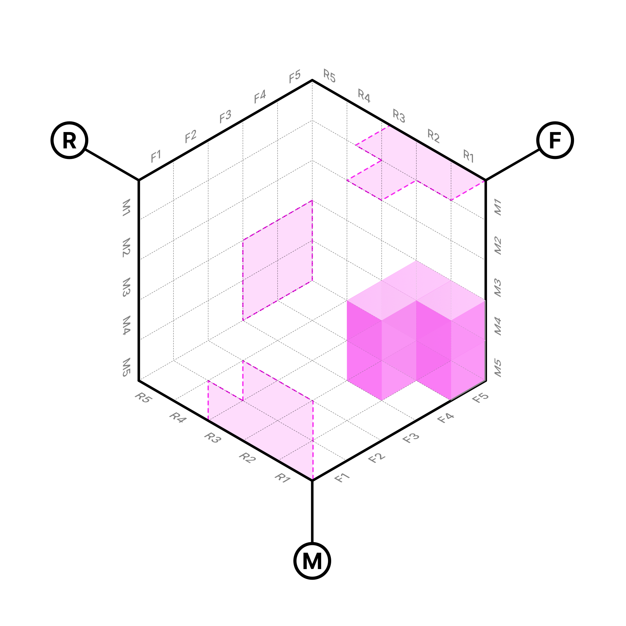 RFM – Недавние покупатели
