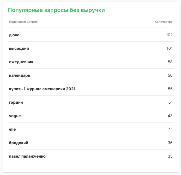 Популярные запросы без выручки